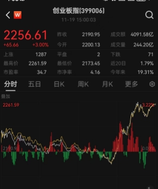 午后A股三大股指上演V型反转，创业板指、科创板指大涨3%，原因找到了！增量政策效果入集中显现期