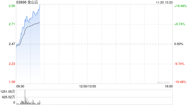 金山云早盘持续上涨逾16% 三季度收入同比增长16%