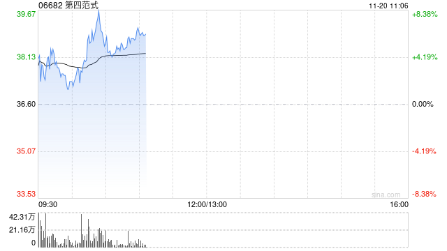 第四范式绩后高开近4% 前三季度营收同比增长26.1%